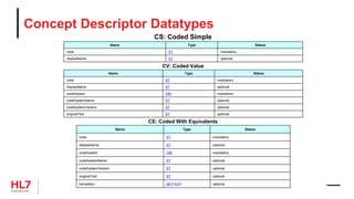 Concept Descriptor Datatypes
Name Type Status
code ST mandatory
displayName ST optional
Name Type Status
code ST mandatory
displayName ST optional
codeSystem OID mandatory
codeSystemName ST optional
codeSystemVersion ST optional
originalText ST optional
Name Type Status
code ST mandatory
displayName ST optional
codeSystem OID mandatory
codeSystemName ST optional
codeSystemVersion ST optional
originalText ST optional
translation SET<CV> optional
CS: Coded Simple
CV: Coded Value
CE: Coded With Equivalents
 
