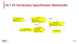 HL7 V3 Vocabulary Specification Metamodel
ParentConcept
VocabularyDomain
name : String
description : String
CodedConcept
conceptCode : String
conceptDesignation : String
0..*0..*
ValueSet
name : String
description : String
definingExpression : String
0..*
0..*
0..*
0..*
0..*
0..*
0..*
0..*
includes
CodeSystem
identifier : OID
name : String
description : String
0..*0..*
0..*
0..1
0..*
0..1
based on
ValueSetContext
contextExpression : String
 
