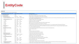 EntityCode
® Health Level Seven and HL7 are registered trademarks of Health Level Seven International, registered with the United States Patent and Trademark Office. 62
 