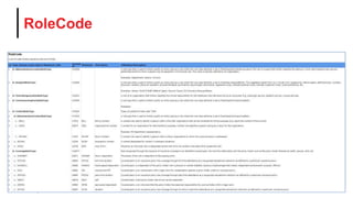 RoleCode
® Health Level Seven and HL7 are registered trademarks of Health Level Seven International, registered with the United States Patent and Trademark Office. 64
 