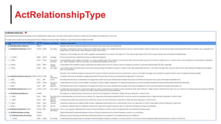 ActRelationshipType
® Health Level Seven and HL7 are registered trademarks of Health Level Seven International, registered with the United States Patent and Trademark Office. 66
 