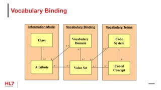 Vocabulary TermsVocabulary BindingInformation Model
Vocabulary Binding
Class
Attribute
Vocabulary
Domain
Value Set Coded
Concept
Code
System
1
0..* 0..*
0..1
0..10..*
0..*
0..*
0..* 0..*
0..*
1
0..*
0..1
 