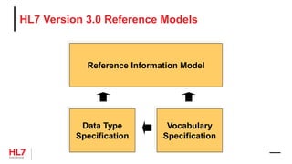 HL7 Version 3.0 Reference Models
Reference Information Model
Data Type
Specification
Vocabulary
Specification
 