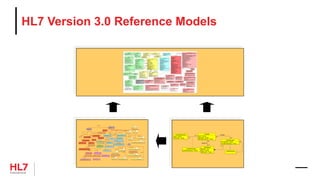 HL7 Version 3.0 Reference Models
ParentConcept
VocabularyDomain
name : String
description : String
CodedConcept
conceptCode : String
conceptDesignation : String
0..*0..*
ValueSet
name : String
description : String
definingExpression : String
0..*
0..*
0..*
0..*
0..*
0..*
0..*
0..*
includes
CodeSystem
identifier : OID
name : String
description : String
0..*0..*
0..*
0..1
0..*
0..1
based on
ValueSetContext
contextExpression : String
T
Sequence : LIST
T
Set : SET
T
Bag : BAG
Quantity : QTY
IntegerNumber : INT
RealNumber : REAL
PhysicalQuantity : PQ
MonetaryAmount : MO
Ratio : RTO
PointInTime : TS
Boolean : BL
CharacterString : ST
ConceptDescriptor : CD
CodedValue : CV
InstanceIdentifier : II
TelecommunicationAddress : TEL
T
Interval : IVL
DataValue : ANY
BinaryData : BIN
List_of_Boolean : LIST<BL>
<<extends>>
EncapsulatedData : ED
<<extends>>
ConceptRole : CR
CodedSimpleValue : CS
<<restricts>>
CodedWithEquivalents : CE
ISO_object_identifier : OID
List_ADXP : LIST<ADXP>
PostalAndResidentialAddress : AD
<<extends>>
AddressPart : ADXP
PersonNameType : PN
List_ENXP : LIST<ENXP>
EntityNamePart : ENXP
T
PeriodicIntervalOfTime : PIVL
T
EventRelatedPeriodicIntervalOfTime : EIVL
GeneralTimingSpecification : GTS
Set_of_TS : SET<TS>
<<extends>>
T : T
T
Annotated : ANT
T
History_item : HXIT
T
History : HIST
Set_of_HXIT : SET<HXIT<T>>
T
UncertainValueNarrative : UVN
<<extends>>
T
UncertainValueProbabilistic : UVP
T
NonParametricProbabilityDistribution : NPPD
Set_UVP : SET<UVP<T>>
T
ParametricProbabilityDistribution : PPD
UniversalResourceLocator : URL
<<extends>>
OrganizationName : ON
<<extends>>
<<extends>><<extends>>
<<extends>>
<<extends>>
<<extends>>
<<extends>>
<<extends>>
<<extends>>
<<extends>>
<<extends>>
<<restricts>>
<<restricts>>
<<restricts>>
<<extends>>
<<extends>>
<<extends>><<extends>>
<<extends>>
<<extends>>
<<extends>>
<<extends>>
<<extends>><<extends>>
<<restricts>>
<<extends>>
<<extends>>
<<extends>>
<<extends>> <<extends>>
<<extends>>
 