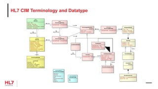 HL7 CIM Terminology and Datatype
«clone»
Attribute
businessName: char
datatype: DataType
cardinality: Cardinality
conformance: Conformance
comment: Annotation
initialValue: char
initialValueRole: ValueRole
maximumLength: int
«RIM»
Attribute
name: char
datatype: DataType
cardinality: Cardinality
mandatoryInclusionIndicator: boolean
description: Annotation
ControllingAttribute
constraints
{datatype = CS}
{cardinality = (1..1)}
{conformance = Mandatory}
{codingStrength = CNE}
{terminologyReference = CodeSystem}
«RIM»
TerminologyBinding
codingStrength: CodingStrength
«clone»
TerminologyBinding
codingStrength: CodingStrength
TerminologyReference
{abstract}
name: char
description: Annotation
VocabularyDomain
ValueSet
conceptIdentifier: char
CodeSystem
objectIdentifier: char
releaseIdentifier: char
isExternalIndicator: boolean
CodeSystemTerm
code: char [0..1]
designation: char
description: Annotation
internalIdentifier: char
DataType
longName: char
shortName: char
description: Annotation
DatatypeAttribute
name: char
datatype: DataType
description: Annotation
ParentDatatype
«datatype»
TerminologyBinding
codingStrength: CodingStrength
Annotation
{abstract}
«enumeration»
CodingStrength
CNE
CWE
ParentCodeSystemTerm
AnnotationSection
sectionRole: AnnotationSectionRole
sectionText: char
«enumeration»
AnnotationSectionRole
Description
Rationale
Design Comment
Issue
Implementation Note
History
Mapping
0..*
binds
1
0..1
binds
1
0..1
binds
1
0..*
isDerivedFrom
1
«restrict»
0..*
isDerivedFrom
1
0..*
binds
1
1..*
subkind
1..*
0..*
0..*
binds
1
0..1
binds
1
0..*
0..*
isBoundTo
1
member
1..*0..*
1..*
subkind
1..*
0..1
 