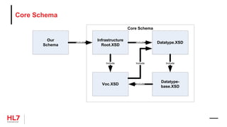 Core Schema
Our
Schema
Infrastructure
Root.XSD
Datatype.XSD
Datatype-
base.XSD
Voc.XSD
Include Include
Include Include Include
Include
Core Schema
 