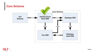 Core Schema
Our
Schema
Infrastructure
Root.XSD
Datatype.XSD
Datatype-
base.XSD
Voc.XSD
Include Include
Include Include Include
Include
Core Schema
 