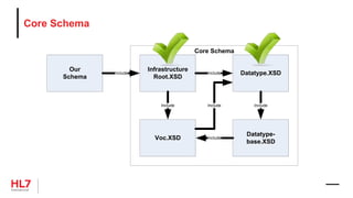 Core Schema
Our
Schema
Infrastructure
Root.XSD
Datatype.XSD
Datatype-
base.XSD
Voc.XSD
Include Include
Include Include Include
Include
Core Schema
 