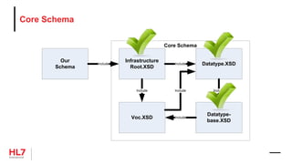Core Schema
Our
Schema
Infrastructure
Root.XSD
Datatype.XSD
Datatype-
base.XSD
Voc.XSD
Include Include
Include Include Include
Include
Core Schema
 