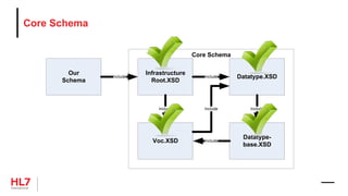 Core Schema
Our
Schema
Infrastructure
Root.XSD
Datatype.XSD
Datatype-
base.XSD
Voc.XSD
Include Include
Include Include Include
Include
Core Schema
 