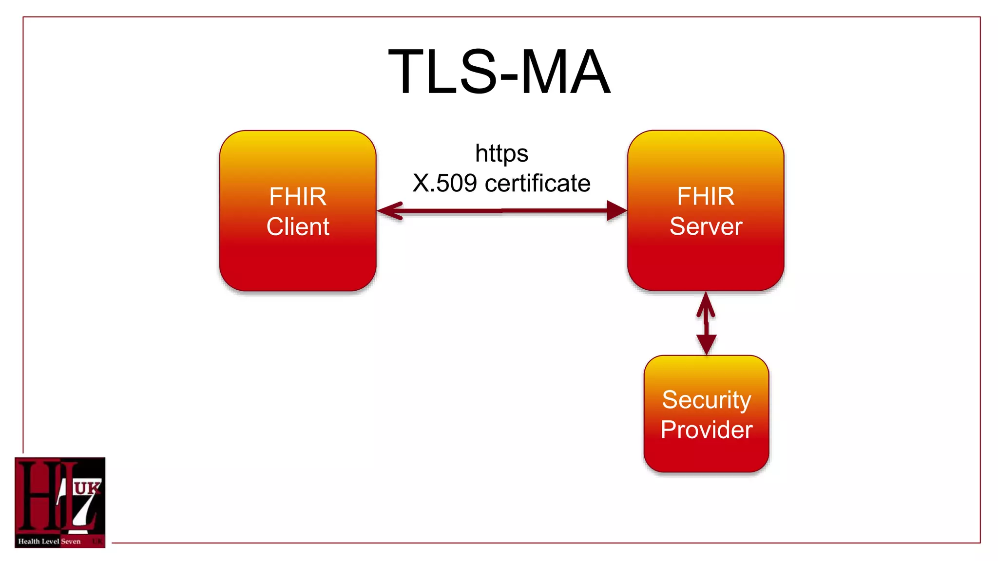 TLS-MA
FHIR
Client
FHIR
Server
https
X.509 certificate
Security
Provider
 