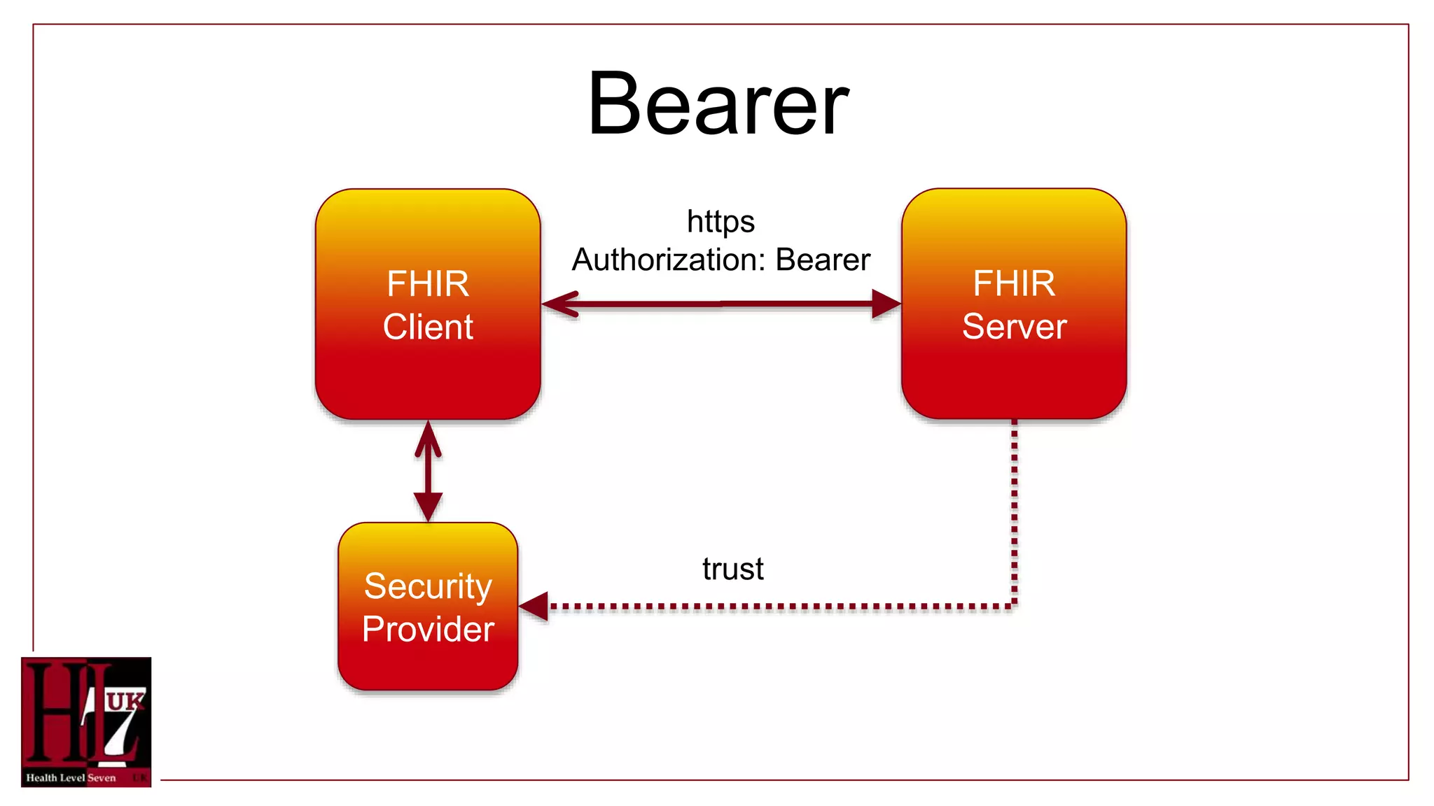 Bearer
FHIR
Client
FHIR
Server
trust
Security
Provider
https
Authorization: Bearer
 