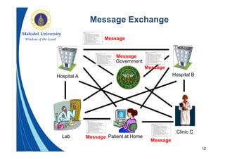 12
Hospital A Hospital B
Clinic C
Government
Lab Patient at Home
Message Exchange
Message
Message
Message
Message
Message
 