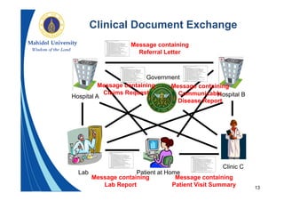 13
Hospital A Hospital B
Clinic C
Government
Lab Patient at Home
Clinical Document Exchange
Message containing
Referral Letter
Message containing
Claims Request
Message containing
Lab Report
Message containing
Patient Visit Summary
Message containing
Communicable
Disease Report
 