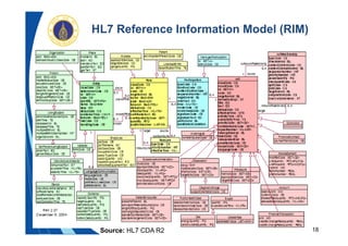 18
HL7 Reference Information Model (RIM)
Source: HL7 CDA R2
 