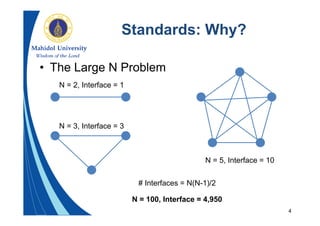 4
Standards: Why?
• The Large N Problem
N = 2, Interface = 1
# Interfaces = N(N-1)/2
N = 3, Interface = 3
N = 5, Interface = 10
N = 100, Interface = 4,950
 