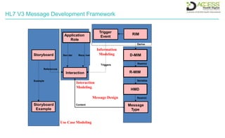 HL7 V3 Message Development Framework
Use Case Modeling
Interaction
Modeling
Message Design
Information
Modeling
RIM
R-MIM
Serialize
HMD
Restrict
Message
Type
Example
Storyboard
Storyboard
Example
D-MIM
Restrict
Derive
Application
Role
Sen der Rece iver
Trigger
Event
Triggers
Content
Interaction
References
 