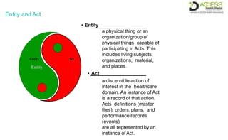 Entity and Act
• Entity
a physical thing or an
organization/group of
physical things capable of
participating in Acts. This
includes living subjects,
organizations, material,
and places.
• Act
a discernible action of
interest in the healthcare
domain. An instance of Act
is a record of that action.
Acts definitions (master
files), orders, plans, and
performance records
(events)
are all represented by an
instance of Act.
Entity Act
 