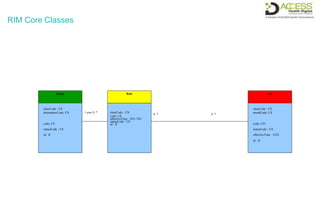 RIM Core Classes
Entity Role Act
classCode : CS
determinerCode: CS 1 plays 0..* classCode : CS
code: CE
effectiveTime : IVL<TS>
statusCode : CS
id : II
0..* 0..*
classCode : CS
moodCode: CS
code: CE code: CD
statusCode : CS statusCode : CS
id : II effectiveTime : GTS
id : II
 