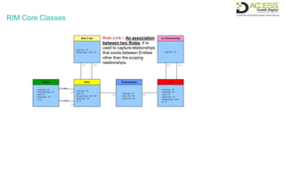 RIM Core Classes
Entity
classCode : CS
determinerCode: CS
code: CE
statusCode : CS
id : II
Role
classCode : CS
code: CE
effectiveTime : IVL<TS>
statusCode : CS
id : II
Participation
typeCode : CS
time : IVL<TS>
statusCode : CS
Act
classCode : CS
moodCode: CS
code: CD
statusCode : CS
effectiveTime : GTS
id : II
0..*
1
0..*
1
0..*
Role Link
typeCode : CS
effectiveTime : IVL<TS>
Act Relationship
typeCode : CS
0..*
0..1 plays
Role Link – An association
between two Roles. It is
used to capture relationships
that exists between Entities
other than the scoping
relationships.
0..1 scopes
1 1
0..* 0..*
1 1
0..* 0..*
 