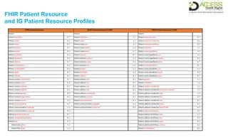 FHIR Patient Resource
and IG Patient Resource Profiles
• a hierarchical table that presents a
logical view of the content
• a UML diagram thatsummarizes
the content graphically
• a pseudo-XML syntax that
provides a visual sense of what
the end resource instances will
look like in XML
• a pseudo-JSON syntax that
provides a visual sense of what
the end resource instances will
look like in JSON
• a pseudo-Turtle syntax that
provides a visual sense of what
the end resource instances will
look like in Turtle
FHIR Patient Resource BSeR Patient Resource Profile VRDR Patient Resource Profile
Patient Patient Patient
Patient.identifier 0..* Patient.identifier 1..* Patient.extension:race 0..*
Patient.active 0..1 Patient.name 1..* Patient.extension:ethnicity 0..1
Patient.name 0..* Patient.name.use 1..1 Patient.extension:birthsex 0..1
Patient.telecom 0..* Patient.name.family 1..1 Patient.identifier 1..*
Patient.gender 0..1 Patient.name.given 1..* Patient.name:legalName 1..1
Patient.birthDate 0..1 Patient.telecom 0..* Patient.name:legalName.use 1..1
Patient.deceased 0..1 Patient.telecom.system 1..1 Patient.name:legalName.family 0..1
Patient.address 0..* Patient.telecom.value 1..1 Patient.name:legalName.given 0..*
Patient.maritalStatus 0..1 Patient.telecom.use 1..1 Patient.name:aliasName 0..*
Patient.multipleBirth 0..1 Patient.gender 1..1 Patient.name:aliasName.use 1..1
Patient.photo 0..* Patient.birthDate 1..1 Patient.name:aliasName.family 0..1
Patient.contact 0..* Patient.address 0..1 Patient.name:aliasName.given 0..*
Patient.contact.relationship 0..* Patient.address.text 0..1 Patient.gender 1..1
Patient.contact.name 0..1 Patient.address.line 0..* Patient.birthDate 1..1
Patient.contact.telecom 0..* Patient.address.city 0..1 Patient.address:residential 1..1
Patient.contact.address 0..1 Patient.addres.state 0..1 Patient.address:residential.extension:cityLimit 1..1
Patient.contact.gender 0..1 Patient.address.postalCode 0..1 Patient.address:residential.type 1..1
Patient.contact.organization 0..1 Patient.address.country 0..1 Patient.address:residential.line 0..*
Patient.contact.period 0..1 Patient.communication 0..1 Patient.address:residential.city 0..1
Patient.communication 0..* Patient.communication.language 1..1 Patient.address:residential.state 0..1
Patient.communication.language 1..1 Patient.communication.preferred 0..1 Patient.address:residential.postalCode 0..1
Patient.communication.preferred 0..1 Patient.address:birthPlace 0..1
Patient.generalPractitioner 0..* Patient.address:birthPlace.type 1..1
Patient.managingOrganization 0..1 Patient.address:birthPlace.city 0..1
Patient.link 0..* Patient.address:birthPlace.state 0..1
Patient.link.o ther 1..1 Patient.address:birthPlace.country 0..1
Patient.link.ty pe 1..1 Patient.maritalStatus 0..1
 