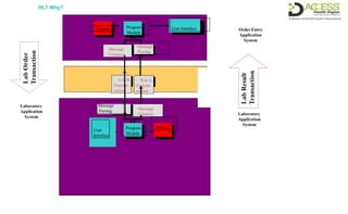 HL7 Why?
User Interface
Program
Module
Dataset
User
Interface
Program
Module
Dataset
Message
Creation
Message
Parsing
A to B
Transfor
mation
Message
Parsing
Message
Creation
B to A
Transfor
mation
Laboratory
Application
System
OrderEntry
Application
System
Laboratory
Application
System
tn
l
io
esuac
t
R
Labr
a
n
s
T
 