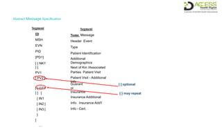 Abstract Message Specification
Guarant
or
Insurance
Insurance Additional
Info. Insurance Add'l
Info - Cert.
[ ] optional
Segment
ID
MSH
EVN
PID
[PD1]
[ { NK1
} ]
PV1
[ PV2 ]
…
[ { GT1
} ] [
{ IN1
[ IN2 ]
[ IN3 ]
}
]
…
Segment
Name Message
Header Event
Type
Patient Identification
Additional
Demographics
Next of Kin /Associated
Parties Patient Visit
Patient Visit - Additional
Info
. { } may repeat
 