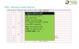 MSH - Message Header Segment
SEQ LEN C.LEN DT OPT RP/# TBL# ITEM # ELEMENT NAME
1 1..1 ST R 00001 Field Separator
Segment Definition Table
2 4..5 ST
3 HD
SEQ - position within segment
LEN - length of field n
C.LEN – conformance length
DT - data type for field OPT - optionality
for field RP/# - repeatability
TBL# - table number for codes
ITEM# - HL7 element number m
ELEMENT NAME - name
4 HD
5 HD
6 HD
7 DTM e
8 40= ST
9 MSG
10 1..199 = ST
11 PT
12 VID
13 NM
14 180= ST
15 2..2 ID ent Type
16 2..2 ID dgment Type
17 3..3 ID
18 5..15 ID O Y 0211 00692 Character Set
 