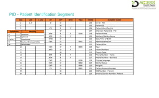 PID - Patient Identification Segment
Optionality Meaning
R required
O optional
C(a/b) conditional
B backward compatibility
W Withdrawn
 