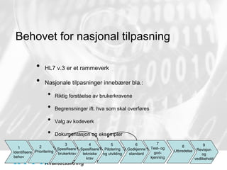 Behovet for nasjonal tilpasning HL7 v.3 er et rammeverk Nasjonale tilpasninger innebærer bla.: Riktig forståelse av brukerkravene Begrensninger ift. hva som skal overføres Valg av kodeverk Dokumentasjon og eksempler Viktig med blikk mot andre nasjonale meldinger Kvalitetssikring 