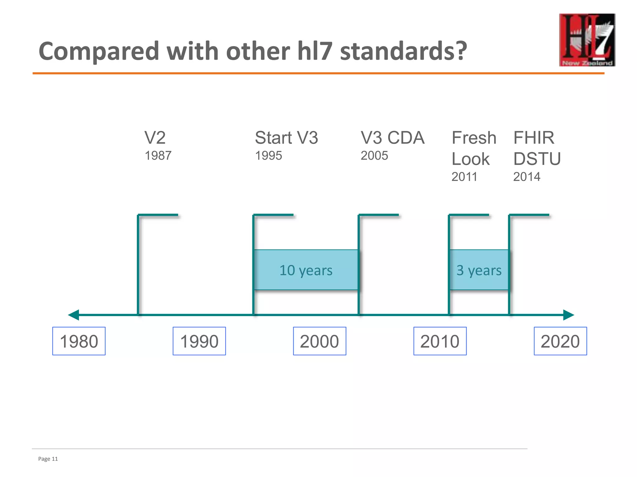 Page 11
Compared with other hl7 standards?
3 years10 years
1980 20001990 2010 2020
V2
1987
Fresh
Look
2011
V3 CDA
2005
FHIR
DSTU
2014
Start V3
1995
 