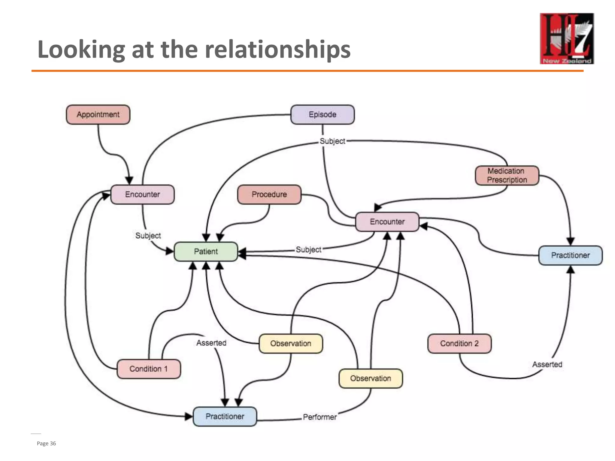 Page 36
Looking at the relationships
 