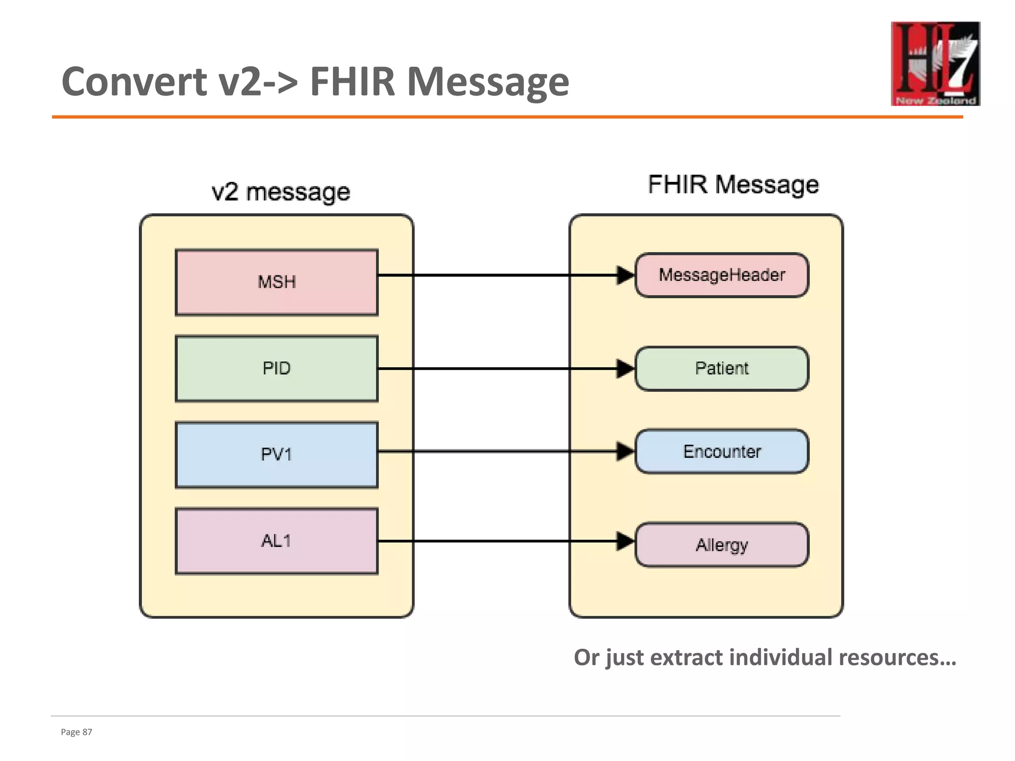 Page 87
Convert v2-> FHIR Message
Or just extract individual resources…
 