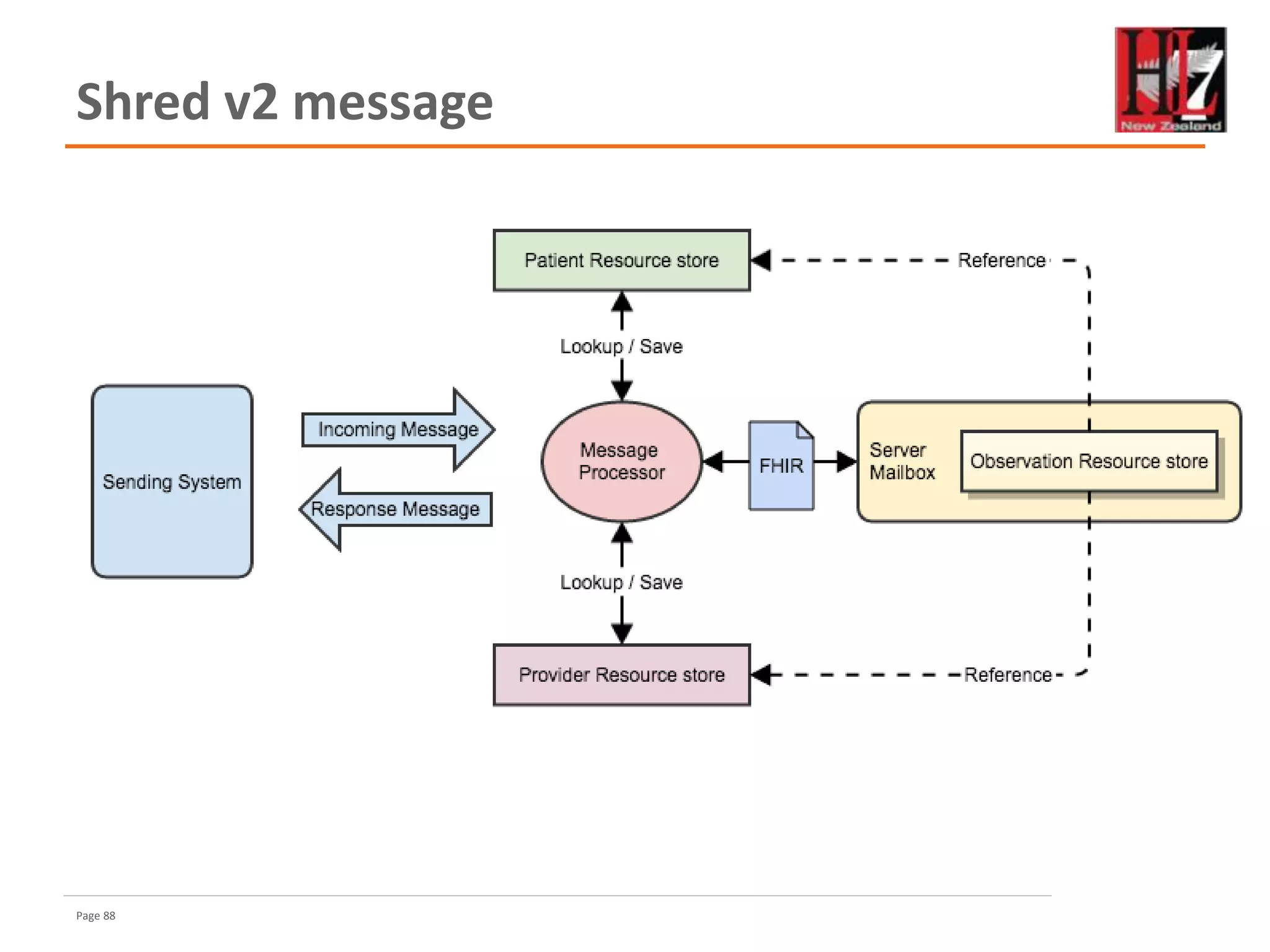 Page 88
Shred v2 message
 