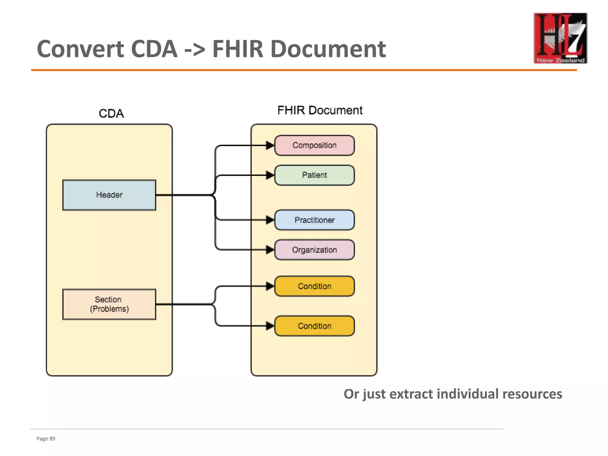 Page 89
Convert CDA -> FHIR Document
Or just extract individual resources
 