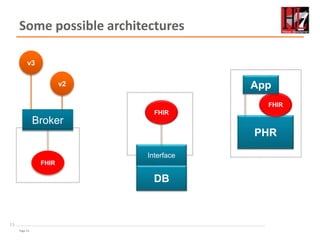 Page 13
Some possible architectures
13
FHIR
Broker
v3
v2
PHR
FHIR
App
Interface
DB
FHIR
 