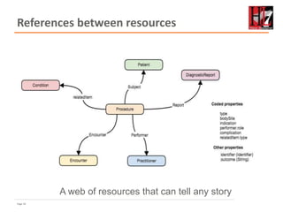 Page 34
References between resources
A web of resources that can tell any story
 