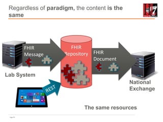 Page 45
FHIR
Repository
Regardless of paradigm, the content is the
same
Lab System
FHIR
Message FHIR
Document
National
Exchange
The same resources
 