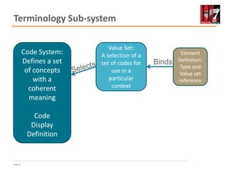 Page 52
Terminology Sub-system
Code System:
Defines a set
of concepts
with a
coherent
meaning
Code
Display
Definition
Element
Definition:
Type and
Value set
reference
Value Set:
A selection of a
set of codes for
use in a
particular
context
Binds
 