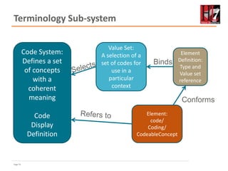 Page 53
Terminology Sub-system
Code System:
Defines a set
of concepts
with a
coherent
meaning
Code
Display
Definition
Element
Definition:
Type and
Value set
reference
Value Set:
A selection of a
set of codes for
use in a
particular
context
Binds
Element:
code/
Coding/
CodeableConcept
Conforms
 