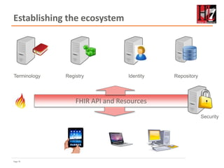 Page 76
Establishing the ecosystem
Terminology
Security
Identity Repository
FHIR API and Resources
Registry
 
