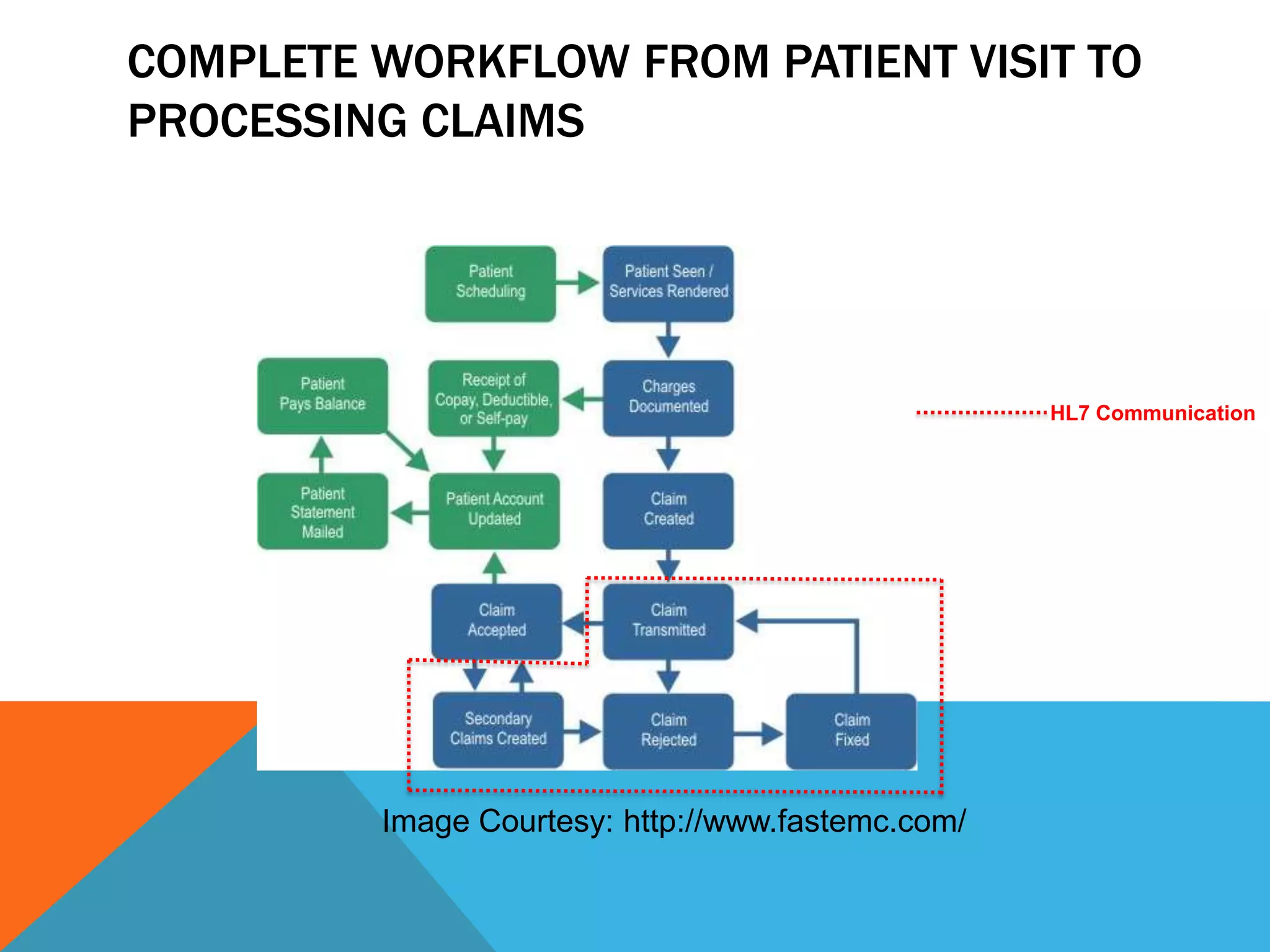 COMPLETE WORKFLOW FROM PATIENT VISIT TO
PROCESSING CLAIMS
HL7 Communication
Image Courtesy: http://www.fastemc.com/
