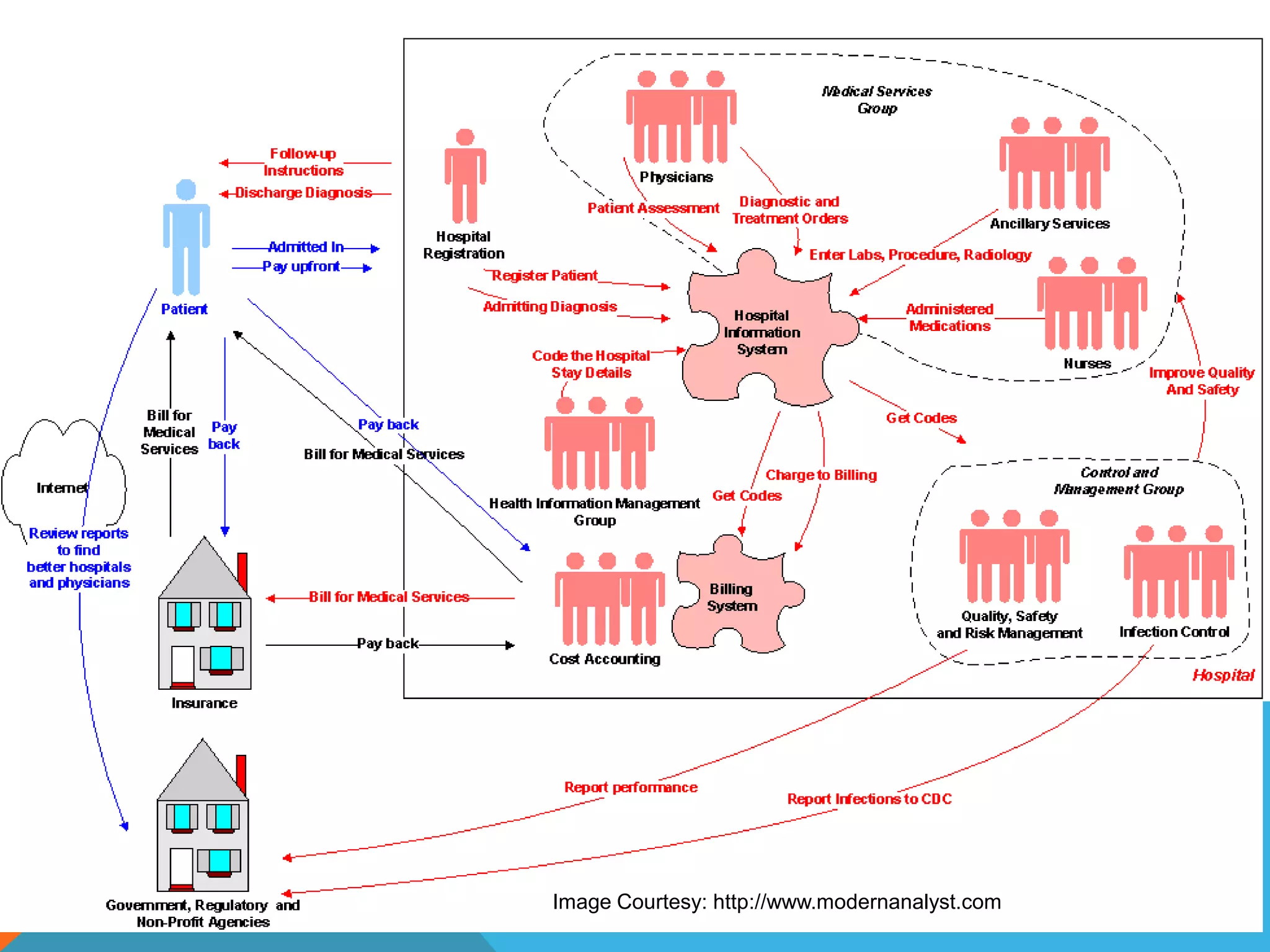 Image Courtesy: www.vascularbilling.com
Image Courtesy: http://www.modernanalyst.com