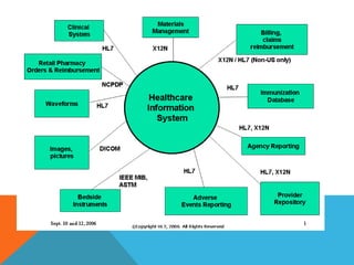 Hl7 Overview | PPTX