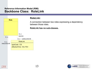 13
Reference Information Model (RIM):
Backbone Class: RoleLink
RoleLink
typeCode : CS
effectiveTime : IVL<TS>
Role
0..n outboundLink
0..n
source
0..n
inboundLink
0..n
RoleLink:
A connection between two roles expressing a dependency
between those roles.
RoleLink has no sub-classes.
 