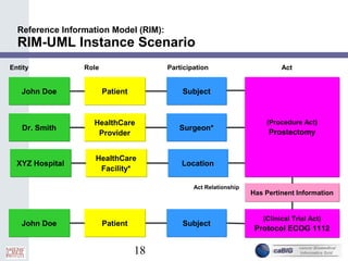 18
Reference Information Model (RIM):
RIM-UML Instance Scenario
John DoeJohn Doe PatientPatient SubjectSubject
Entity Role Participation Act
Dr. SmithDr. Smith
HealthCare
Provider
HealthCare
Provider
Surgeon*Surgeon*
John DoeJohn Doe PatientPatient SubjectSubject
Has Pertinent InformationHas Pertinent Information
Act Relationship
(Clinical Trial Act)
Protocol ECOG 1112
(Clinical Trial Act)
Protocol ECOG 1112
XYZ HospitalXYZ Hospital
HealthCare
Facility*
HealthCare
Facility*
LocationLocation
(Procedure Act)
Prostectomy
(Procedure Act)
Prostectomy
 