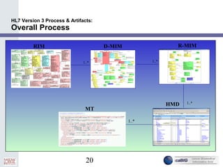 20
HL7 Version 3 Process & Artifacts:
Overall Process
RIM D-MIM R-MIM
1..* 1..*
1..*HMD
MT
1..*
 