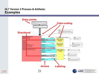 21
Entry points
HL7 Version 3 Process & Artifacts:
Examples
Arrows
Color-coding
Labeling
Directional
 