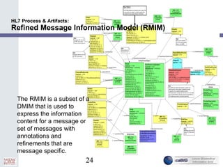 24
HL7 Process & Artifacts:
Refined Message Information Model (RMIM)
The RMIM is a subset of a
DMIM that is used to
express the information
content for a message or
set of messages with
annotations and
refinements that are
message specific.
 