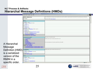 25
HL7 Process & Artifacts:
Hierarchal Message Definitions (HMDs)
A Hierarchal
Message
Definition (HMD)
is a serialized
version of the
RMIM in a
specific order.
 